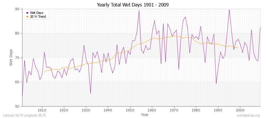 Yearly Total Wet Days 1901 - 2009 Latitude 36.75 Longitude 28.75