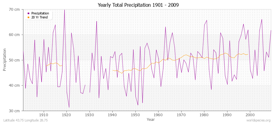 Yearly Total Precipitation 1901 - 2009 (Metric) Latitude 43.75 Longitude 28.75