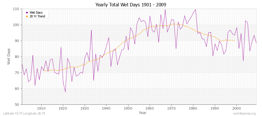 Yearly Total Wet Days 1901 - 2009 Latitude 43.75 Longitude 28.75
