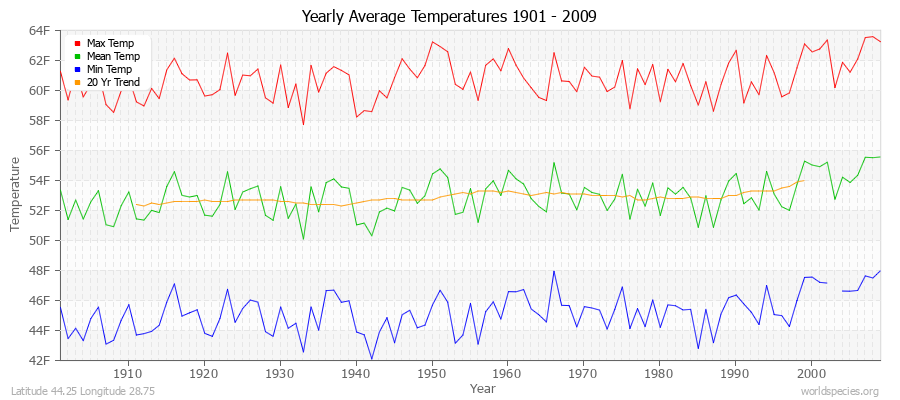 Yearly Average Temperatures 2010 - 2009 (English) Latitude 44.25 Longitude 28.75