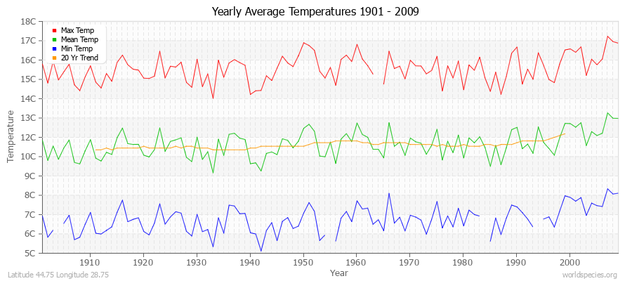 Yearly Average Temperatures 2010 - 2009 (Metric) Latitude 44.75 Longitude 28.75