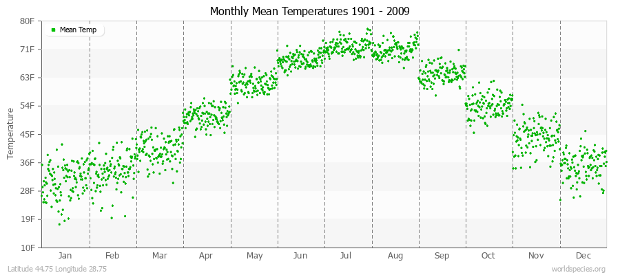 Monthly Mean Temperatures 1901 - 2009 (English) Latitude 44.75 Longitude 28.75