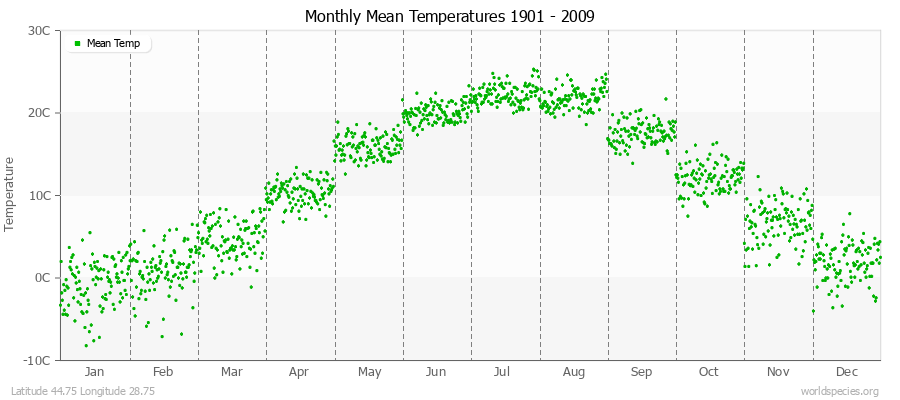 Monthly Mean Temperatures 1901 - 2009 (Metric) Latitude 44.75 Longitude 28.75