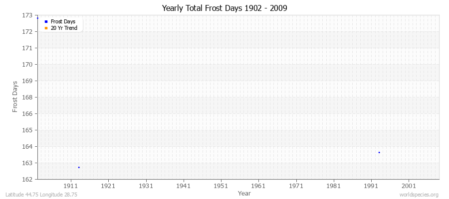 Yearly Total Frost Days 1902 - 2009 Latitude 44.75 Longitude 28.75