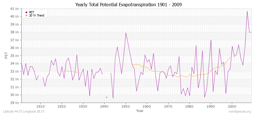 Yearly Total Potential Evapotranspiration 1901 - 2009 (English) Latitude 44.75 Longitude 28.75