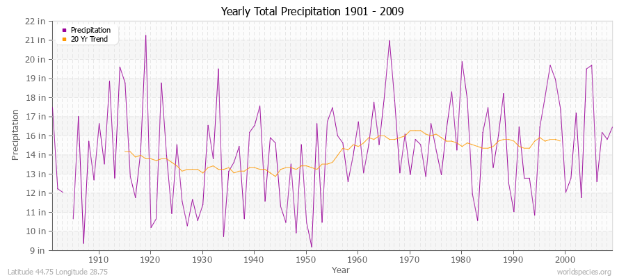 Yearly Total Precipitation 1901 - 2009 (English) Latitude 44.75 Longitude 28.75