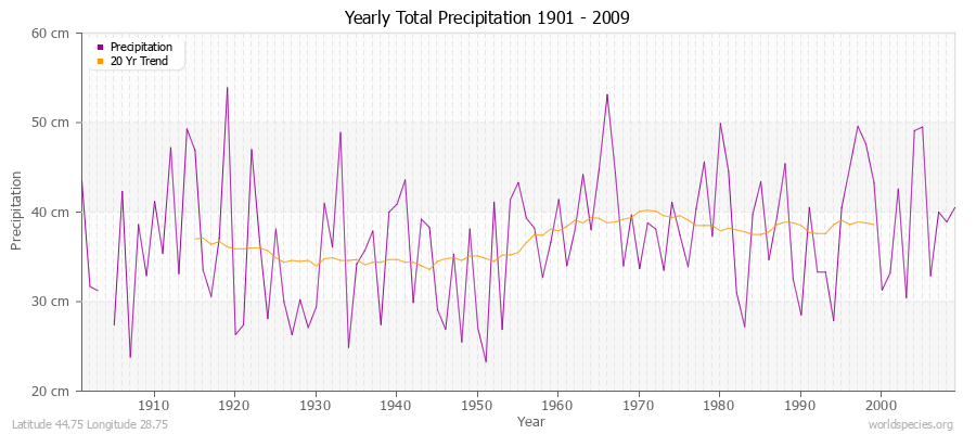 Yearly Total Precipitation 1901 - 2009 (Metric) Latitude 44.75 Longitude 28.75