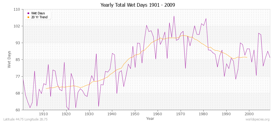 Yearly Total Wet Days 1901 - 2009 Latitude 44.75 Longitude 28.75