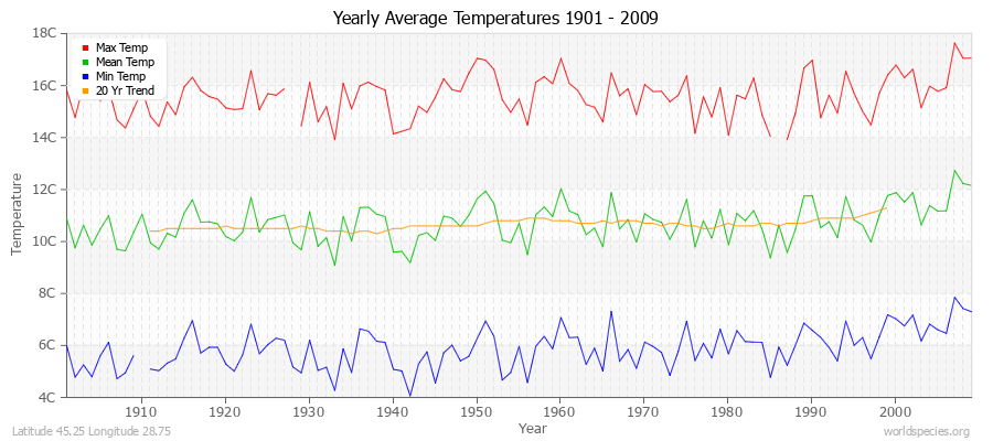 Yearly Average Temperatures 2010 - 2009 (Metric) Latitude 45.25 Longitude 28.75