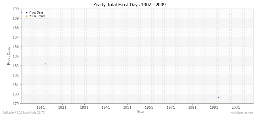 Yearly Total Frost Days 1902 - 2009 Latitude 45.25 Longitude 28.75