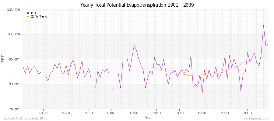 Yearly Total Potential Evapotranspiration 1901 - 2009 (Metric) Latitude 45.25 Longitude 28.75