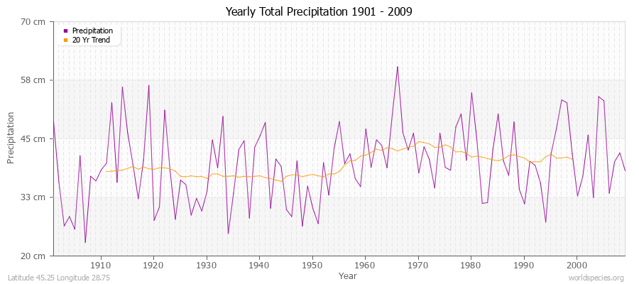 Yearly Total Precipitation 1901 - 2009 (Metric) Latitude 45.25 Longitude 28.75