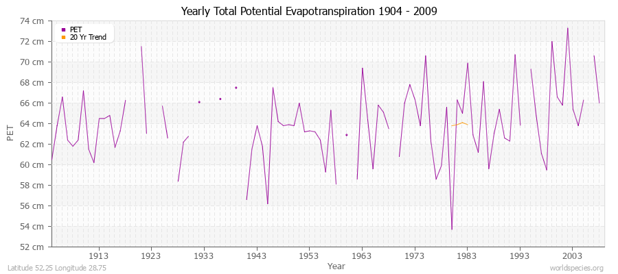 Yearly Total Potential Evapotranspiration 1904 - 2009 (Metric) Latitude 52.25 Longitude 28.75