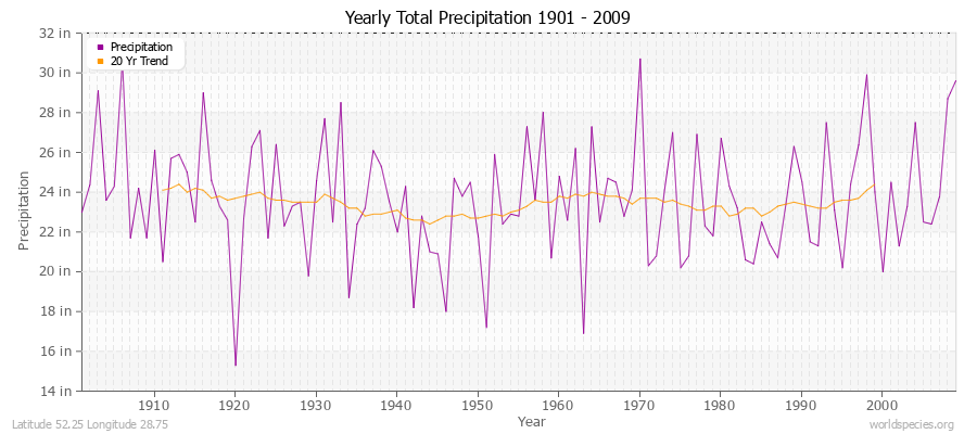 Yearly Total Precipitation 1901 - 2009 (English) Latitude 52.25 Longitude 28.75