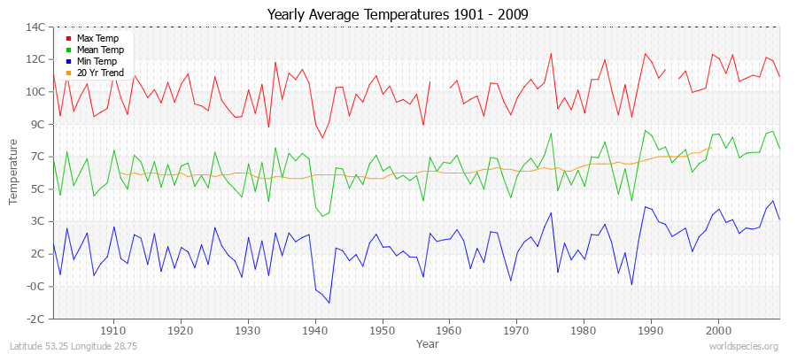 Yearly Average Temperatures 2010 - 2009 (Metric) Latitude 53.25 Longitude 28.75