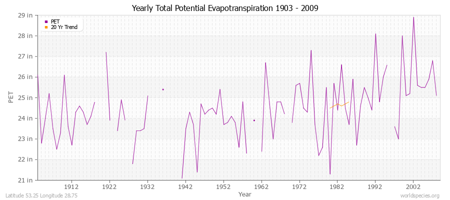 Yearly Total Potential Evapotranspiration 1903 - 2009 (English) Latitude 53.25 Longitude 28.75