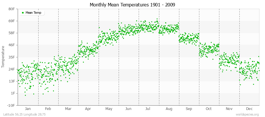 Monthly Mean Temperatures 1901 - 2009 (English) Latitude 56.25 Longitude 28.75