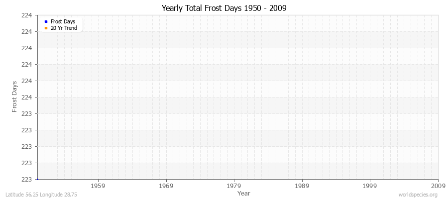 Yearly Total Frost Days 1950 - 2009 Latitude 56.25 Longitude 28.75
