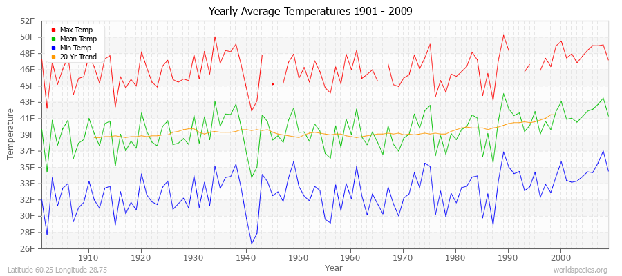 Yearly Average Temperatures 2010 - 2009 (English) Latitude 60.25 Longitude 28.75