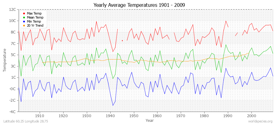 Yearly Average Temperatures 2010 - 2009 (Metric) Latitude 60.25 Longitude 28.75