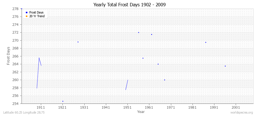 Yearly Total Frost Days 1902 - 2009 Latitude 60.25 Longitude 28.75