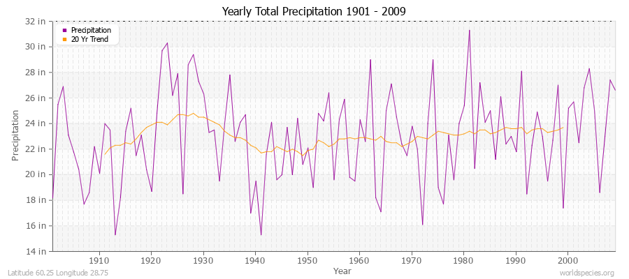 Yearly Total Precipitation 1901 - 2009 (English) Latitude 60.25 Longitude 28.75