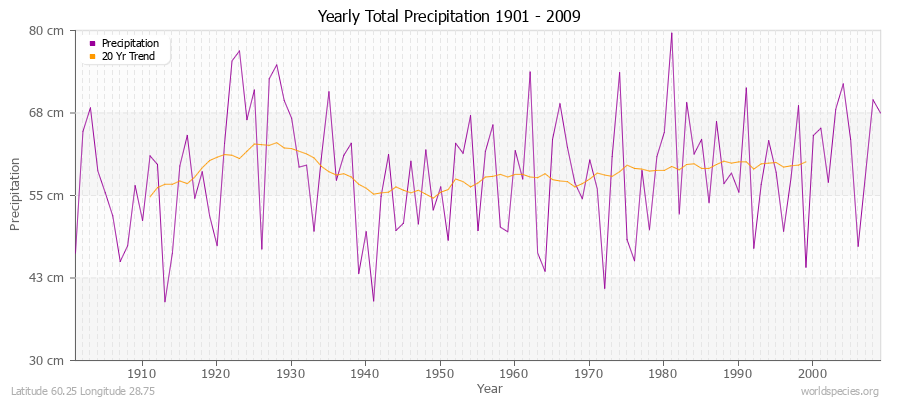 Yearly Total Precipitation 1901 - 2009 (Metric) Latitude 60.25 Longitude 28.75