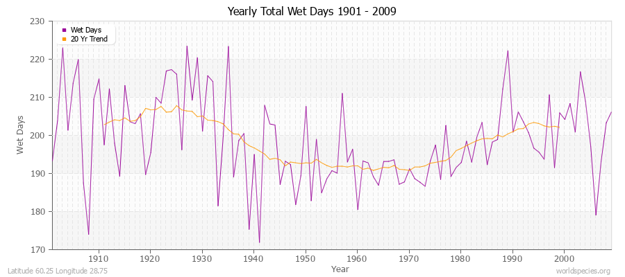 Yearly Total Wet Days 1901 - 2009 Latitude 60.25 Longitude 28.75