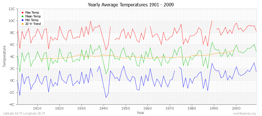 Yearly Average Temperatures 2010 - 2009 (Metric) Latitude 60.75 Longitude 28.75