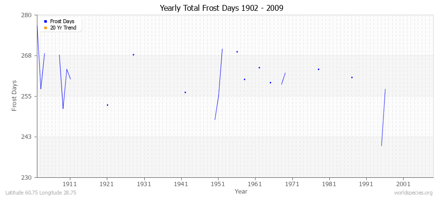 Yearly Total Frost Days 1902 - 2009 Latitude 60.75 Longitude 28.75