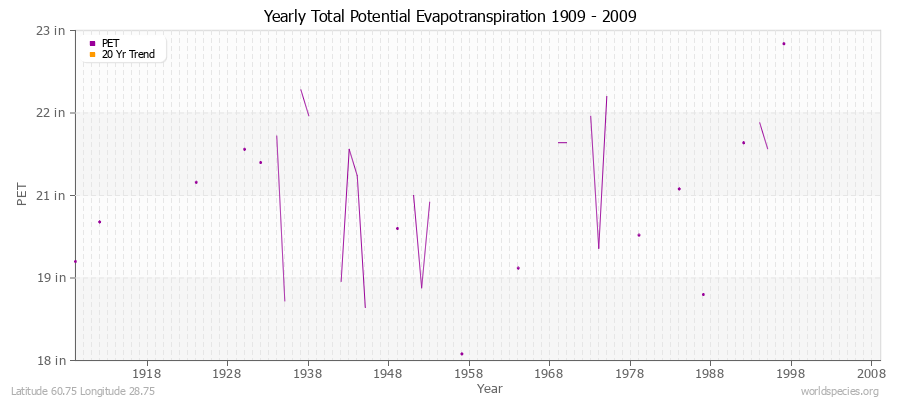 Yearly Total Potential Evapotranspiration 1909 - 2009 (English) Latitude 60.75 Longitude 28.75