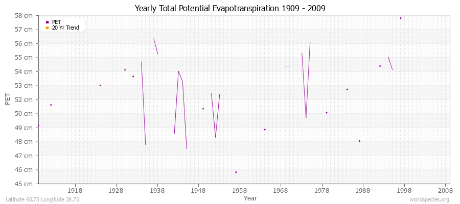 Yearly Total Potential Evapotranspiration 1909 - 2009 (Metric) Latitude 60.75 Longitude 28.75