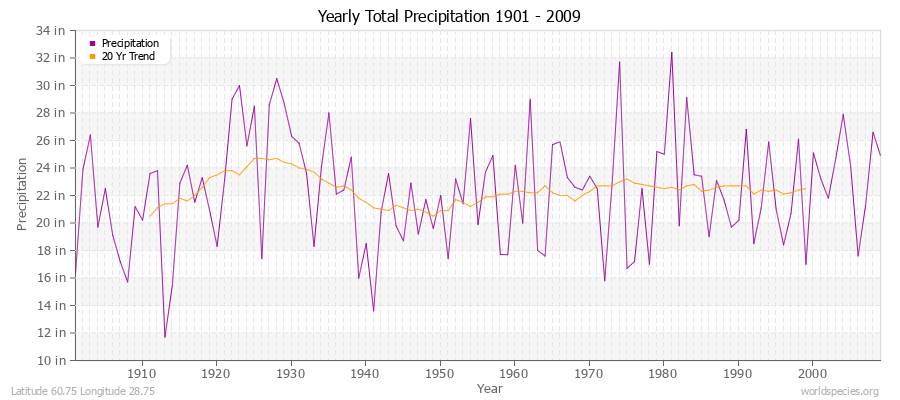 Yearly Total Precipitation 1901 - 2009 (English) Latitude 60.75 Longitude 28.75