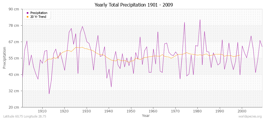 Yearly Total Precipitation 1901 - 2009 (Metric) Latitude 60.75 Longitude 28.75