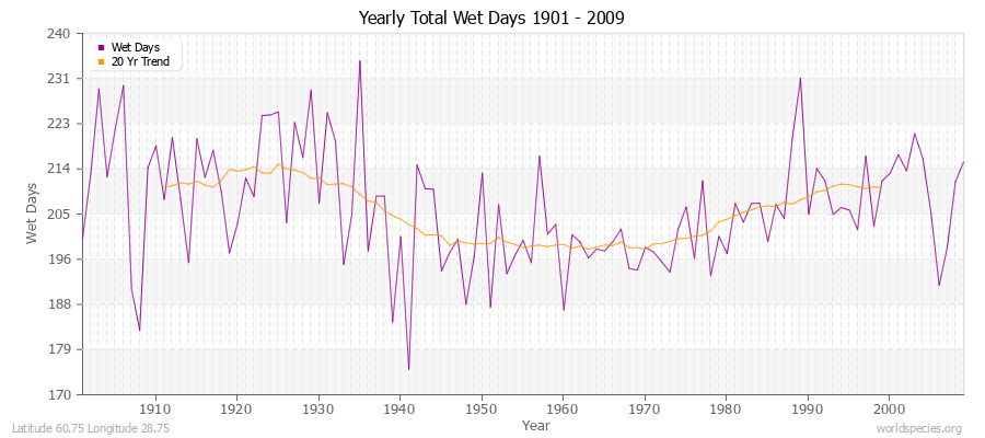 Yearly Total Wet Days 1901 - 2009 Latitude 60.75 Longitude 28.75