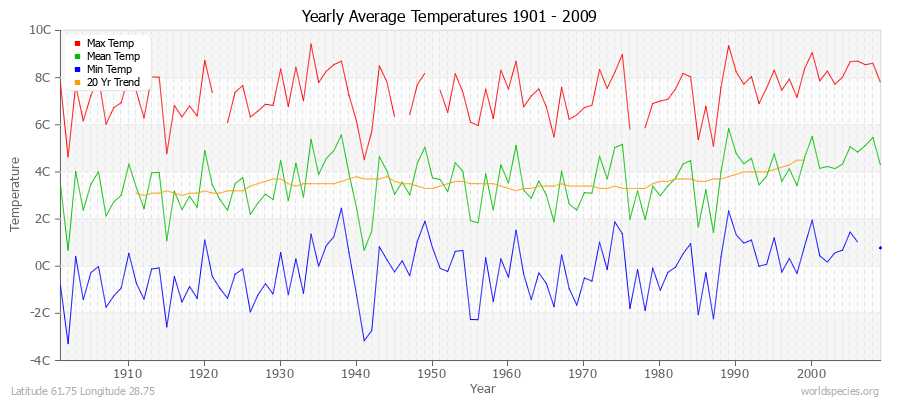 Yearly Average Temperatures 2010 - 2009 (Metric) Latitude 61.75 Longitude 28.75