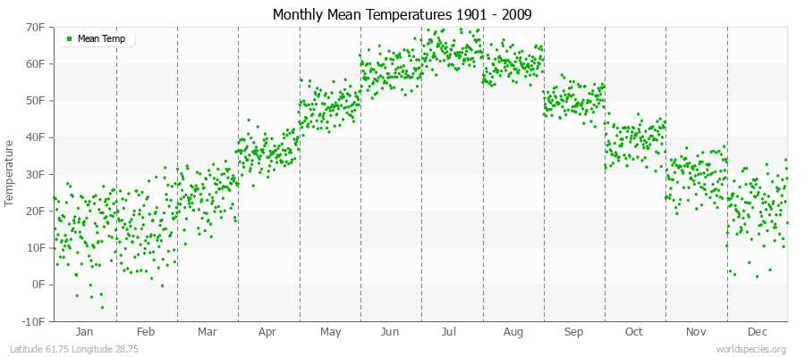 Monthly Mean Temperatures 1901 - 2009 (English) Latitude 61.75 Longitude 28.75