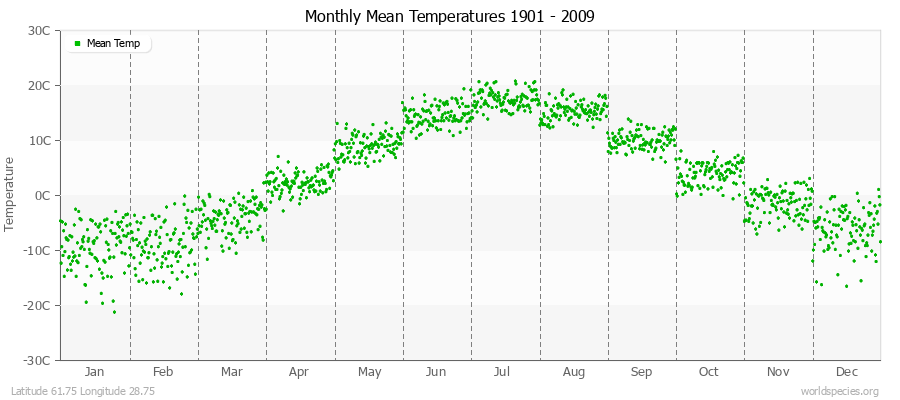 Monthly Mean Temperatures 1901 - 2009 (Metric) Latitude 61.75 Longitude 28.75