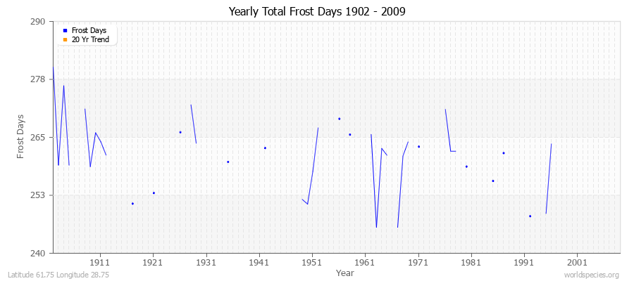 Yearly Total Frost Days 1902 - 2009 Latitude 61.75 Longitude 28.75