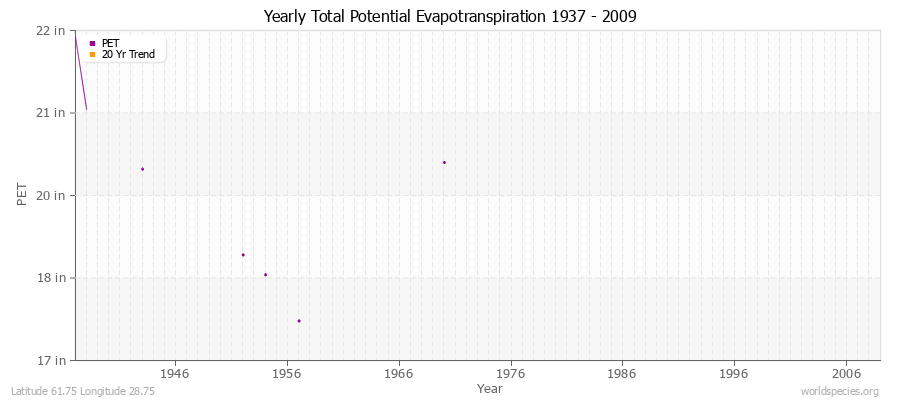 Yearly Total Potential Evapotranspiration 1937 - 2009 (English) Latitude 61.75 Longitude 28.75