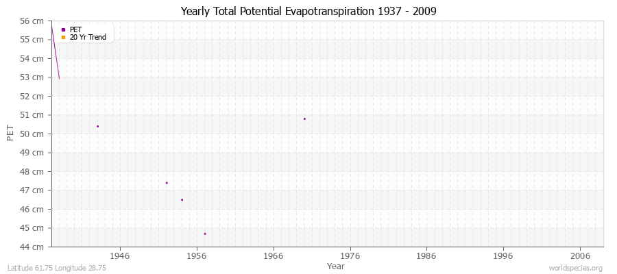 Yearly Total Potential Evapotranspiration 1937 - 2009 (Metric) Latitude 61.75 Longitude 28.75