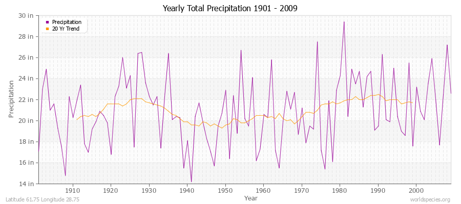 Yearly Total Precipitation 1901 - 2009 (English) Latitude 61.75 Longitude 28.75