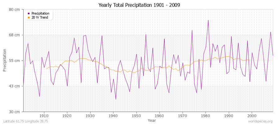 Yearly Total Precipitation 1901 - 2009 (Metric) Latitude 61.75 Longitude 28.75