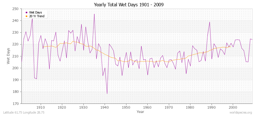 Yearly Total Wet Days 1901 - 2009 Latitude 61.75 Longitude 28.75