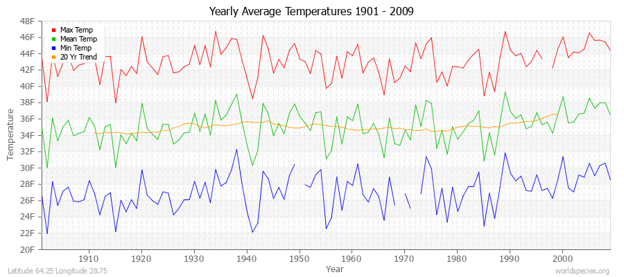 Yearly Average Temperatures 2010 - 2009 (English) Latitude 64.25 Longitude 28.75