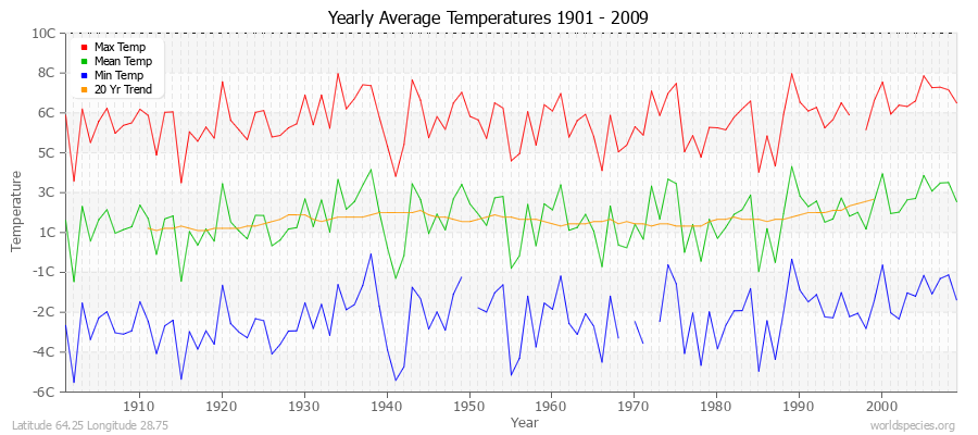 Yearly Average Temperatures 2010 - 2009 (Metric) Latitude 64.25 Longitude 28.75