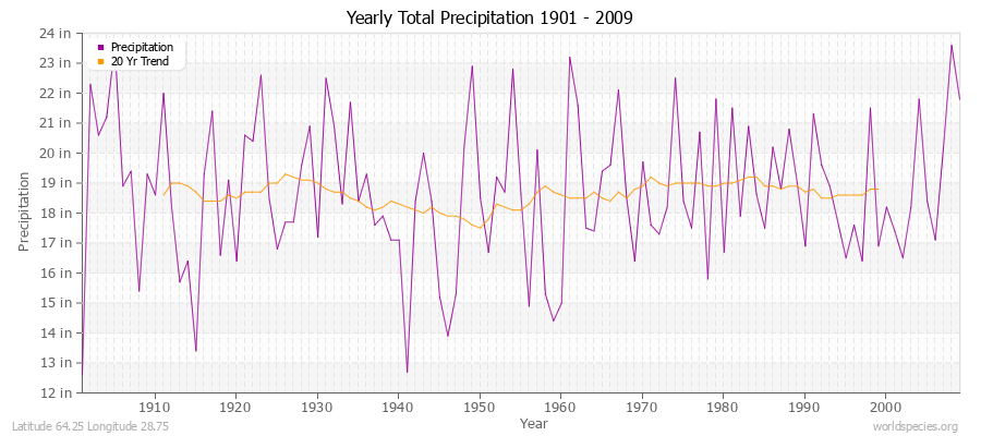Yearly Total Precipitation 1901 - 2009 (English) Latitude 64.25 Longitude 28.75