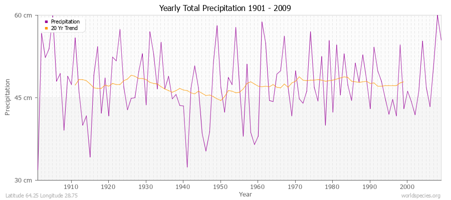 Yearly Total Precipitation 1901 - 2009 (Metric) Latitude 64.25 Longitude 28.75