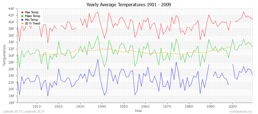 Yearly Average Temperatures 2010 - 2009 (English) Latitude 65.75 Longitude 28.75