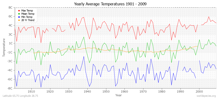 Yearly Average Temperatures 2010 - 2009 (Metric) Latitude 65.75 Longitude 28.75